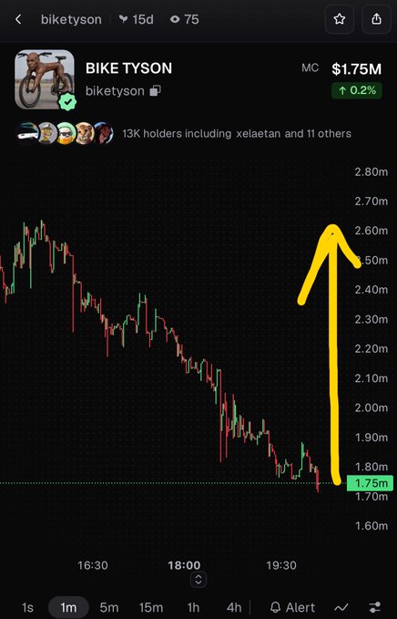 A cryptocurrency chart for 'BIKE TYSON' (biketyson) priced at $1.75M, showing a declining trend with a large yellow arrow pointing sharply upward.