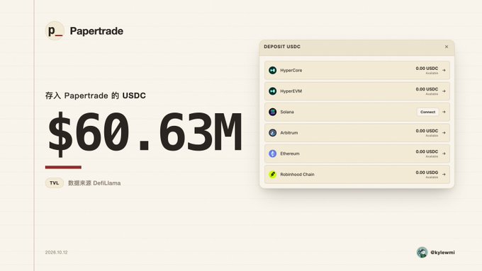 A Papertrade dashboard showing a TVL of $60.63M deposited in USDC, sourced from DefiLlama, with a deposit menu listing options across HyperCore, HyperEVM, Solana, Arbitrum, Ethereum, and Robinhood Chain.