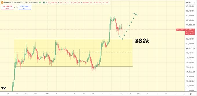 A 4-hour BTC/USDT chart from Binance showing Bitcoin trading at $83,528.04, with a highlighted consolidation range around $82k and an annotated dashed arrow projecting a potential breakout to the upside—capturing the "tick tock" anticipation of a decisive move.