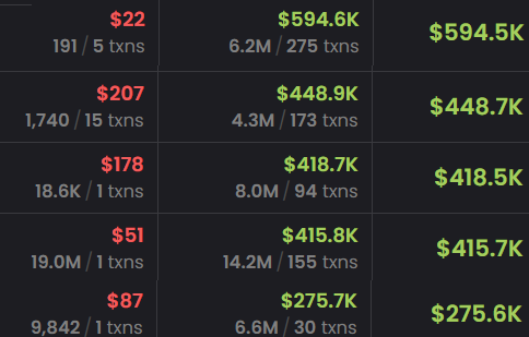 A financial data table displays trading metrics in three columns, showing values in red and green including prices like $22, $594.6K, $207, $448.9K, and volume/transaction counts.