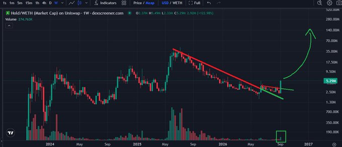 TradingView chart of Hold/WETH (Market Cap) on Uniswap showing a descending triangle pattern breaking upward with a green arrow indicating projected rise to 140.00M.