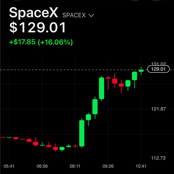 A candlestick chart shows SpaceX (SPCX) stock at $129.01, up $17.85 (+16.06%) with a strong upward trend after a flat morning session, supporting the post's claim of a 16% gain still in motion near the day's high of $131.02.
