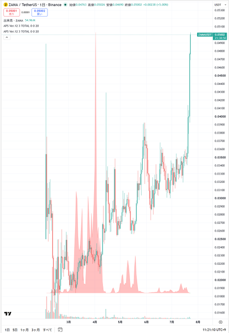 A financial chart for ZAMA/TetherUS on Binance showing price movements in USDT, with Japanese interface text and current price at 0.0476.