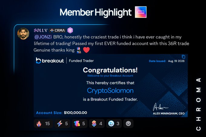 The image displays a "Member Highlight" featuring a testimonial from user @JONZi praising a 36R trade that helped pass his first ever funded account, accompanied by a Breakout certificate confirming "CryptoSolomon" as a Funded Trader with a $100,000 account size dated August 19, 2026. This visually reinforces the post's celebration of student success, showing the tangible result of the called 40R BTC trade that led to funding.
