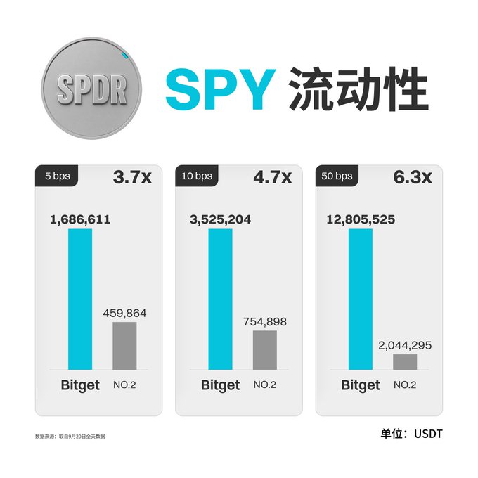 An infographic titled 'SPY 流动性' compares Bitget's liquidity advantage, showing Bitget leading 'NO.2' by 3.7x at 5 bps, 4.7x at 10 bps, and 6.3x at 50 bps, with values in USDT.