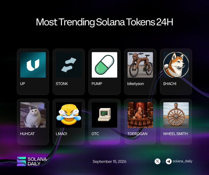 An infographic titled 'Most Trending Solana Tokens 24H' from Solana Daily, dated September 15, 2026, showing tokens like UP, STONK, PUMP, biketyson, $HACHI, HUHCAT, LMAO!, OTC, TOEROGAN, and WHEEL SMITH.