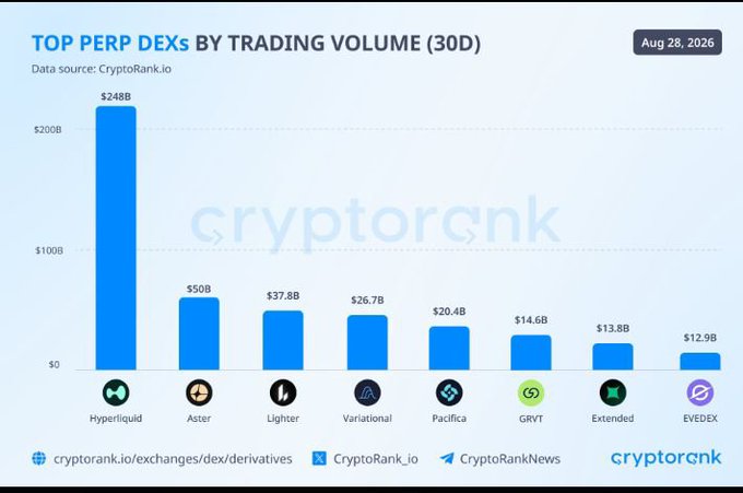 A CryptoRank.io bar chart titled "TOP PERP DEXs BY TRADING VOLUME (30D)" dated Aug 28, 2026, showing Hyperliquid leading at $248B, followed by Aster ($50B), Lighter ($37.8B), Variational ($26.7B), Pacifica ($20.4B), GRVT ($14.6B), Extended ($13.8B), and EVEDEX ($12.9B).