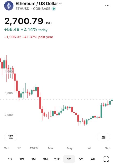 A candlestick chart of Ethereum (ETH/USD on Coinbase) showing the price at $2,700.79 USD, up +$56.48 (+2.14%) today, though still down -41.37% over the past year, visually confirming that ETH has reclaimed the $2.7K level after a year of decline.