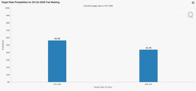 A bar chart titled 'Target Rate Probabilities for 28 Oct 2026 Fed Meeting' shows a current rate of 375-400, with probabilities of 56.3% for 375-400 bps and 43.7% for 400-425 bps.