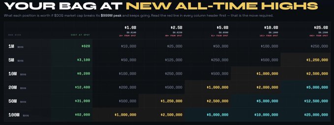 An infographic titled 'YOUR BAG AT NEW ALL-TIME HIGHS' displays a grid calculating the dollar value of cryptocurrency positions at various percentage gains ranging from 20% to 200% across holdings from 1M to 100M tokens.