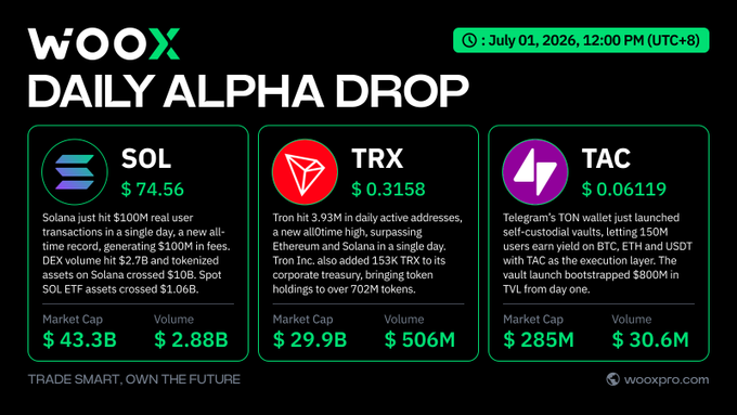 A WooX 'Daily Alpha Drop' promotional graphic dated July 01, 2026, highlighting three cryptocurrencies: SOL ($74.56, $43.3B market cap), TRX ($0.3158, $29.9B market cap), and TAC ($0.06119, $285M market cap).