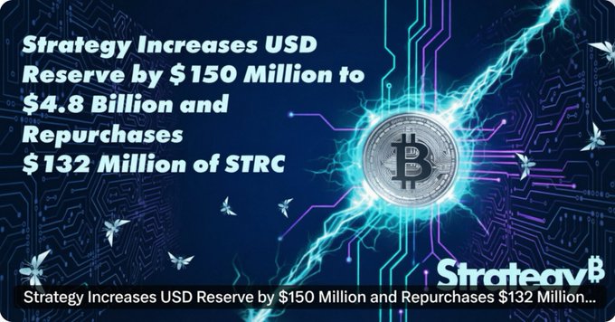 A news graphic announces that 'Strategy Increases USD Reserve by $150 Million to $4.8 Billion and Repurchases $132 Million of $STRC,' featuring a Bitcoin emblem and circuit board imagery.