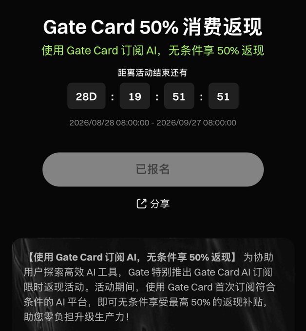 A promotional page for Gate Card's "Gate Card 50% 消费返现" (50% Cashback) event, with a countdown showing 28D 19:51:51 remaining until the campaign ends on 2026/09/27. The page displays a "已报名" (Registered) button and explains that users can earn up to 50% cashback when subscribing to AI tools like ChatGPT or Claude using Gate Card during the promotion period (8/28-9/27).