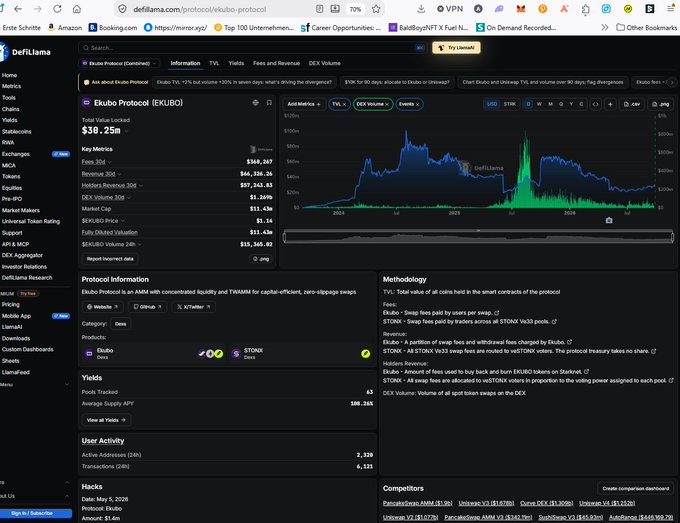 A screenshot of the DefiLlama website displaying the analytics dashboard for the Ekubo Protocol on Starknet, showing Total Value Locked of $36.25m and various protocol metrics and charts.