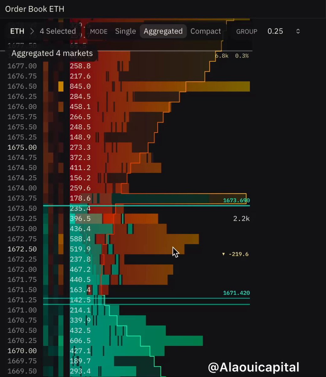 A screenshot of a graph showing a large amount of numbers, with a green line pointing up from the bottom left corner. The text shows that $ETH has been buying around $1,600-$2,100, while there are no buy walls above at this price range, and it is defending its upside, which would allow for an upward movement if the market reacts positively to the company's performance or news.