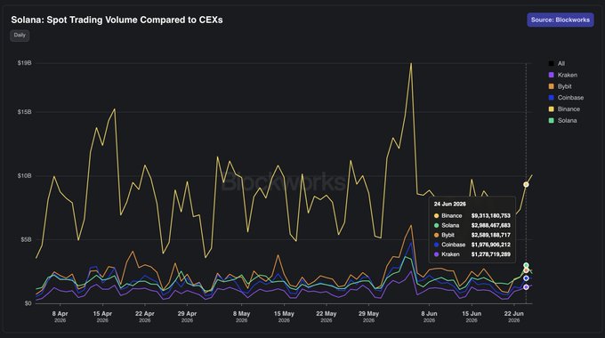 This Blockworks chart displays daily spot trading volumes from early April to late June 2026, showing Binance dominating with a massive spike near $19B around June 5 and $9.31B as of June 24, while Solana's DEX volume of $2.94B notably outperforms Bybit ($2.69B), Coinbase ($1.87B), and Kraken ($1.27B). The image supports the post's claim that Solana has strong trading traction — its on-chain DEX volume exceeds several major centralized exchanges — suggesting the problem isn't Solana's adoption, but rather the products built on it.