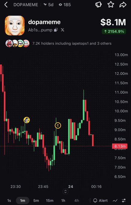 Mobile crypto chart for DOPAMEME token showing market cap of $8.1M with a 2154.9% gain, 7.2K holders including iapotops1, on a 1-minute candlestick timeframe.
