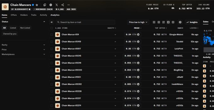 The image shows a marketplace listing for "Chain Mancor" NFT collection (contract 0xee4a868...), with 4,000 items currently listed at a floor price of 0.84 ETH and a top offer of 0.752 ETH from Giorgio-Mafoni.

This visual directly supports the post's claim of massive profit, contrasting the initial purchase cost of 0.031 ETH per NFT with the current floor price of 0.84 ETH shown in the listings table.
