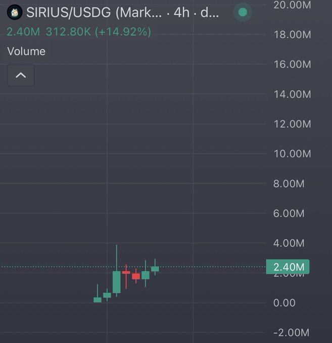 A TradingView volume chart for SIRIUS/USDG on a 4-hour timeframe shows a recent 14.92% price increase with volume spiking to 2.40M, visually supporting the post's bullish narrative around the SIRIUS meme coin gaining momentum in a similar fashion to CASHCAT.