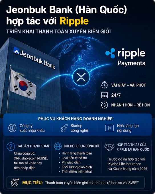 An infographic in Vietnamese announces 'Jeonbuk Bank (Hàn Quốc) hợp tác với Ripple' for cross-border payments, featuring the Ripple logo, Korean flag, and details about instant 24/7 transactions.