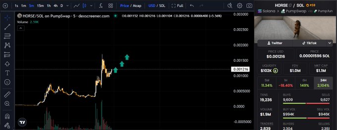 The image shows a candlestick price chart of the $HORSE/SOL token on PumpSwap via Dexscreener, with a current price of approximately 0.001216 SOL and a 24-hour volume of $1.9M, reflecting the active engagement and trading momentum that aligns with the post's message about the $HORSE community's strong, ongoing involvement.