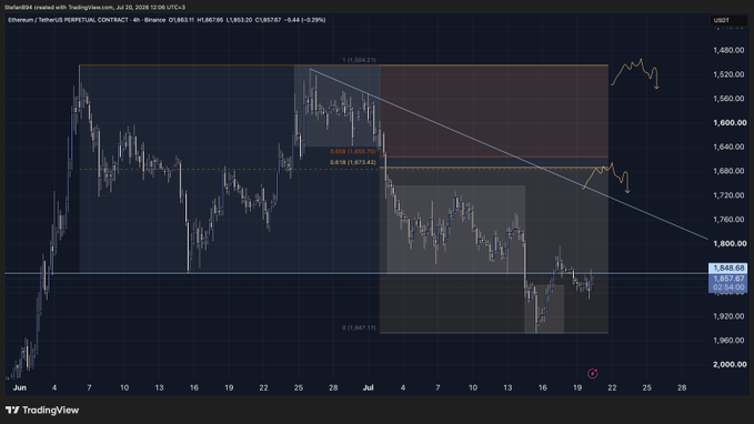 A TradingView chart of Ethereum (ETH/USDT Perpetual Contract on Binance) shows price action consolidating around the $1,849.68 level, with a descending trendline and highlighted resistance zone near $2,050 acting as a potential upside target, supporting the post's bullish sentiment that a breakout is "just a matter of time."