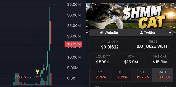 The image shows a cryptocurrency trading chart and stats panel for $HMM (a cat-themed meme coin) displaying a market cap of 16.22M and price of $0.01622, alongside a 24H price drop of -31.68%, with a yellow arrow marking a significant spike on the chart that corresponds to the memecoin's recent breakout referenced in the post.