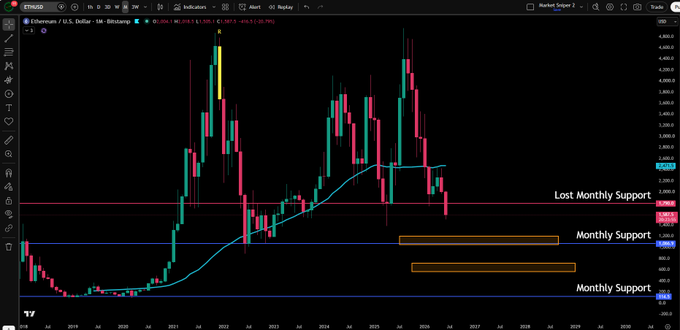 A monthly Ethereum (ETH/USD) candlestick chart from TradingView highlights that price has lost a key monthly support level around $2,180 and is approaching lower monthly support zones near $1,700 and $1,300, with annotations emphasizing "Lost Monthly Support" and "Monthly Support" levels alongside a 50-period moving average.