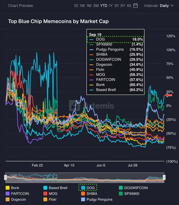 A financial chart titled 'Top Blue Chip Memecoins by Market Cap' showing daily performance with a legend including DOG, SPX6900, Pudgy Penguins, SHIBA, DOGWIFCOIN, Dogecoin, Floki, MOG, FARTCOIN, Bonk, and Based Brett, with a green box highlighting DOG at 18.0%.