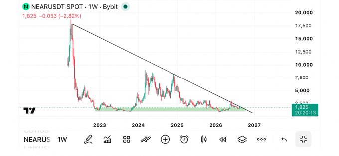 A NEARUSDT spot weekly chart on Bybit shows NEAR trading at $1,825 (-2.82%) with a descending triangle pattern forming against a multi-year downtrend line, currently hovering near its lower support around $1,825. The technical setup and proximity to the triangle's apex suggest a potential breakout, lending visual support to the post's claim that a move toward $10 could become realistic.