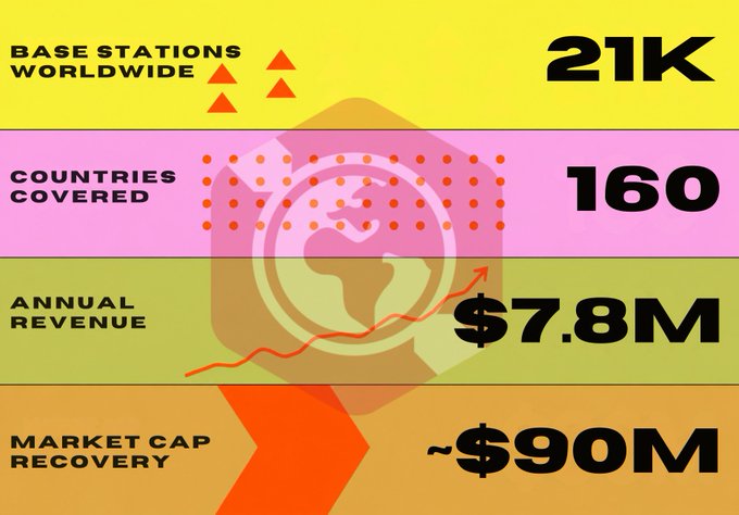 Infographic displaying global business metrics: 21K base stations worldwide, 160 countries covered, $7.8M annual revenue, and ~$90M market cap recovery, with a stylized globe and globe logo in the background.