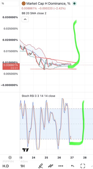 The image shows a TradingView chart for "H.D" (Market Cap H Dominance) at 0.008861% (-2.42%), with a descending triangle pattern and a Stoch RSI indicator that has been oversold, supporting the post's claim of an imminent massive price pump for $H (Humanity) toward $0.90.