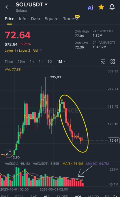 A cryptocurrency price chart for SOL/USDT (Solana) on a trading platform showing a price of 72.64 USDT, down 5.71%, with a yellow oval highlighting a recent downward price trend on the 1-month timeframe.