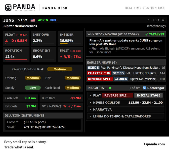 This image displays a PANDA Desk trading dashboard for JUNS (Jupiter Neurosciences, ADR:N), showing real-time dilution risk metrics including a 5.16M float, 36.98% insider ownership, 12.4% rotation, and a medium overall dilution risk rating, alongside recent news about a PharmaAla Biotech partnership update and a 75:1 reverse split announced 14 days prior.