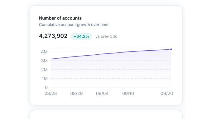 A dashboard widget titled 'Number of accounts' showing 'Cumulative account growth over time' with 4,273,902 accounts (+34.2% vs prev 30d), displayed on a line chart from 08/23 to 09/20.
