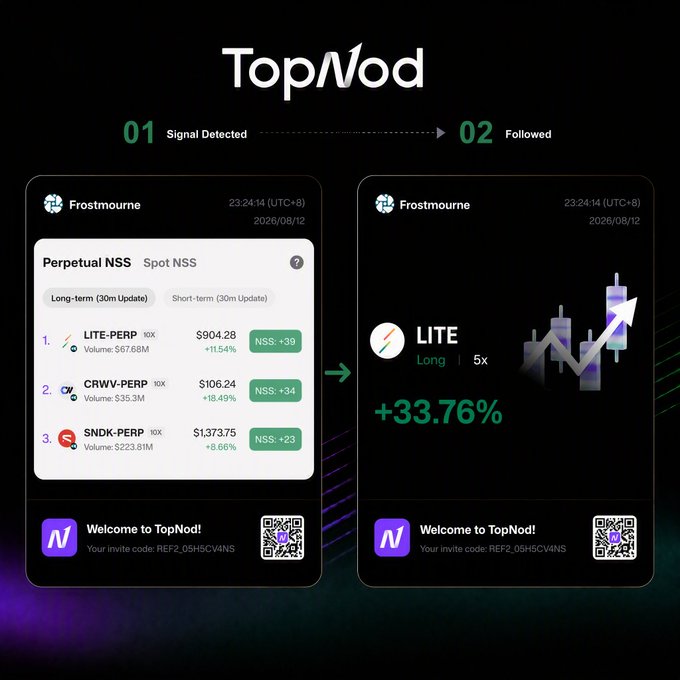 TopNod promotional graphic showing a two-step signal workflow: Step 1 "Signal Detected" displays a NSS (Net Signal Score) leaderboard with LITE-PERP ranking #1 at NSS +39, and Step 2 "Followed" shows LITE Long 5x gaining +33.76%, illustrating how the detected signal translated into a profitable trade.