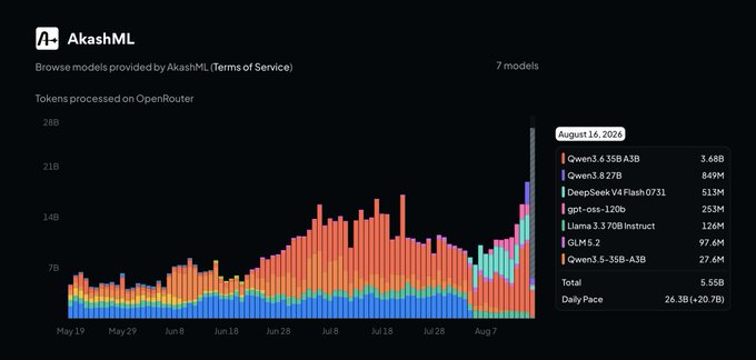 A dark-themed dashboard for 'AkashML' showing a stacked bar chart of tokens processed on OpenRouter, with a tooltip for August 16, 2024, listing models like Qwen3.6 35B A3B.
