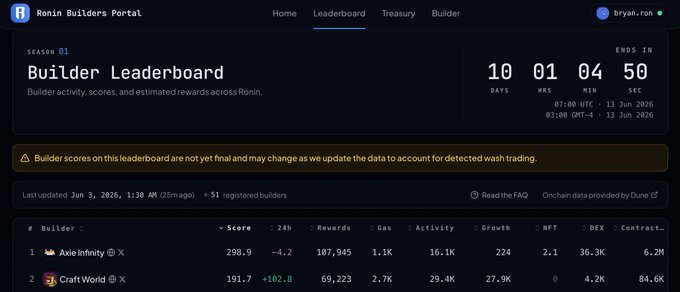 In the image, there's a screenshot of a leaderboard for a social media platform. The main focus is an update by @Ronin_Network POD Builders that changes the way the leaderboards are scored. Instead of prioritizing wash trades or artificial metrics, the new scoring system will reward builders who create real value and meaningful impact across the Ronin ecosystem. This change aims to encourage builders focused on creating useful and high-quality content for their users rather than seeking short-term gains through deceptive practices.