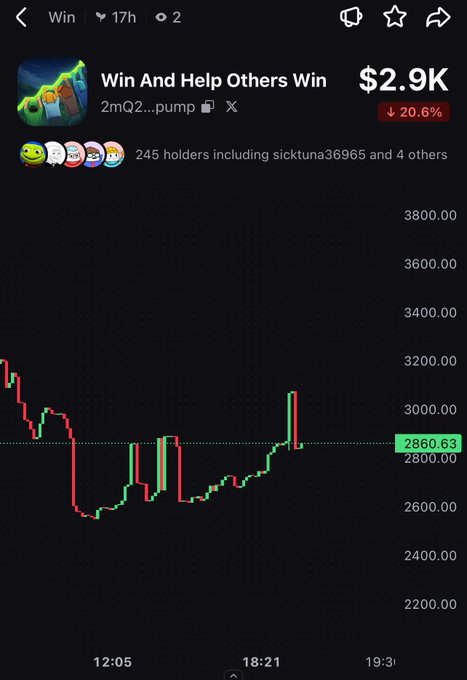 A mobile screenshot of a cryptocurrency tracking app showing a token named 'Win And Help Others Win' (2mQ2...pump) with a current price of $2860.63, a market cap of $2.9K (down 20.6%), 245 holders, and a 17-hour price chart.
