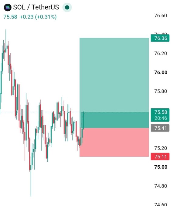 A SOL/USDT trading chart shows the current price at $75.58 (+0.31%), with a trade setup visualizing entry between $75.40–$75.58, targets at $75.80, $76.05, and $76.36, and a stop loss at $75.11, matching the proposed long position with 20x leverage.