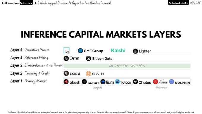 The image displays a framework titled "INFERENCE CAPITAL MARKETS LAYERS," organizing companies across five tiers—from Layer 1 (Primary Market) featuring decentralized compute and inference platforms like Akash, io.net, and Targon, to Layer 5 (Derivatives Venues) including CME Group and Kalshi. The diagram illustrates how inference platforms are structured similarly to perp DEXs, with a notable gap at Layer 3 (Standardization & Settlement) marked as "DOES NOT EXIST RIGHT NOW," highlighting the emerging opportunity for "inference farming" analogous to yield farming on platforms like Hyperliquid.