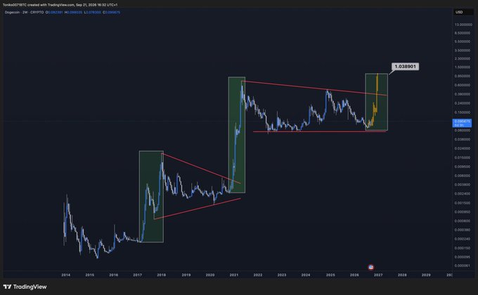 A TradingView chart of DOGE/USD on a monthly timeframe shows Dogecoin's historical price action from 2014 to 2026, highlighting a strong parabolic breakout from a descending channel with projected targets reaching the $1.038801 level, fueling speculation about the "$1 DOGE dream."