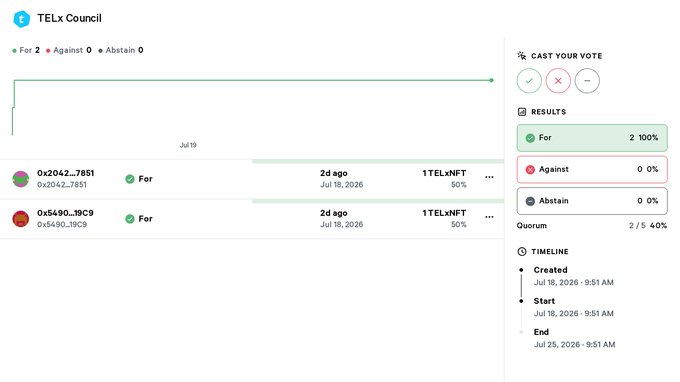 A screenshot of a TELx Council voting page shows a proposal with 'For 2', 'Against 0', and 'Abstain 0', with results showing 'For 2 100%' and a Quorum of '2/5 40%'.