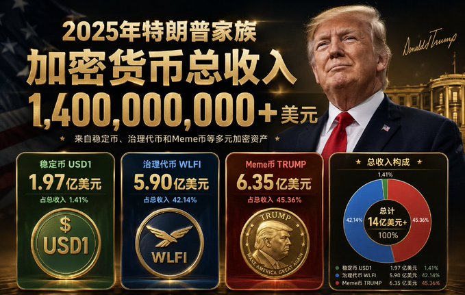 An infographic titled "2025 Trump Family" projects a total cryptocurrency income of over 1.4 billion USD, broken down into $197 million from stablecoin USD1, $590 million from governance token WLFI, and $635 million from meme coin TRUMP.