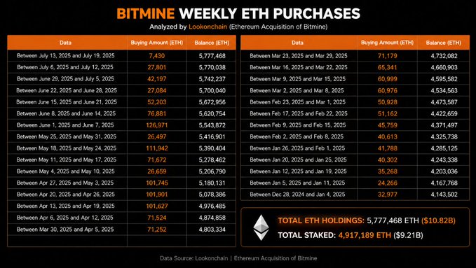 BITMINE Weekly ETH Purchases chart showing weekly ETH acquisitions, with total holdings of 5,777,468 ETH ($10.82B) and total staked 4,917,189 ETH ($9.21B), analyzed by Lookonchain.