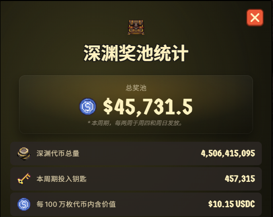 The image depicts a screenshot from a desktop application that displays information about a gaming feature called "ONE DAY Total Prize Pool". The text reads, "ONE DAY Total Prize Pool @playcambria WE ARE SO BACK" which indicates that this game allows players to enter a single day's worth of coins and win a total prize pool of 45K USDC. In the background, there is a menu bar showcasing various options related to gameplay or settings. The primary focus on the image seems to be its relation to the post promoting the game, as it appears in a screenshot format within an app interface specifically designed for gaming experiences.