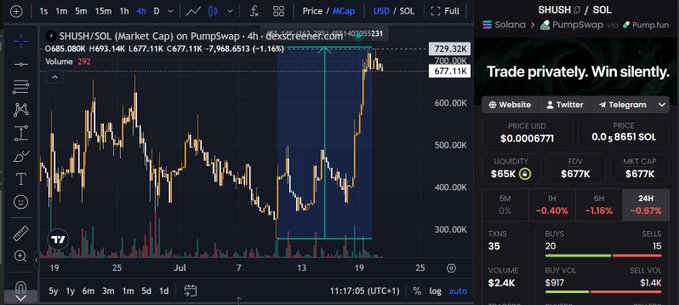 The image shows a DexScreener chart of the SHUSH/SOL trading pair, displaying a price range from approximately $300K to $730K with the current price at $677.11K, alongside market data showing $65K liquidity and $677K FDV. The chart's recent price recovery and volatility visually supports the post's claim of an imminent price bounce and upcoming major announcement, suggesting accumulating buying pressure building toward the projected $1M milestone.