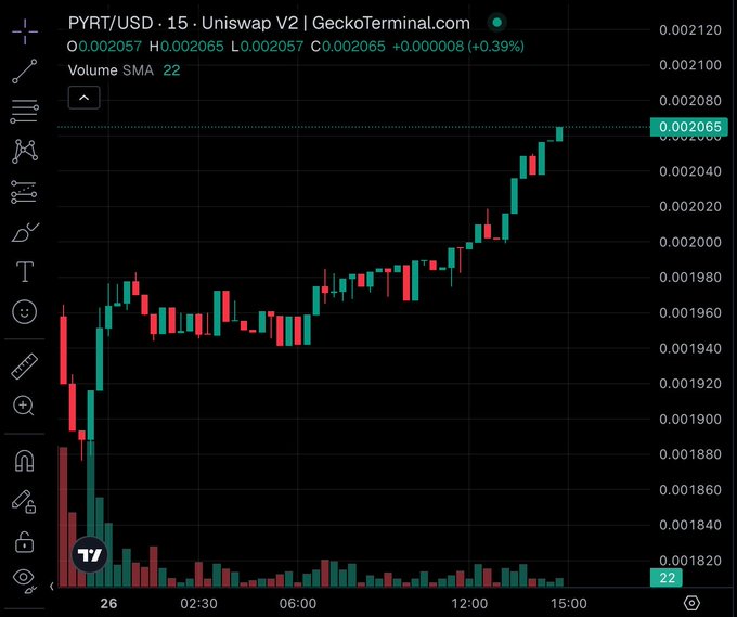 A candlestick chart of PYRT/USD on Uniswap V2 (via GeckoTerminal.com), displayed on a 15-minute timeframe, shows the token steadily climbing from around $0.00188 to $0.002065 (+0.39%) by the 15:00 mark, with relatively low but consistent trading volume. The chart visually supports the post's narrative of PYRT "quietly keeping building," illustrating the modest, upward price momentum that coincides with ecosystem developments like renewed Uniswap liquidity above $200K market cap and growing daily volume.