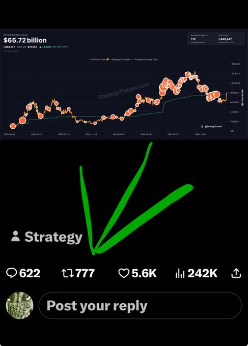 A screenshot of a social media post showing a "StrategyTracker.com" chart of Strategy (formerly MicroStrategy) stock MSTR at $65.72 billion, with green checkmarks and an arrow pointing to the user profile name "Strategy," which has 622 comments, 777 reposts, 5.6K likes, and 242K views.