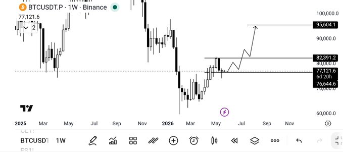 xtrp, btcusd, and binance are displayed on a trading chart against a gray background.